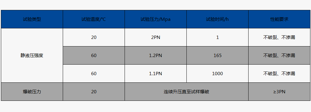 靜液壓強度及爆破壓力試驗要求